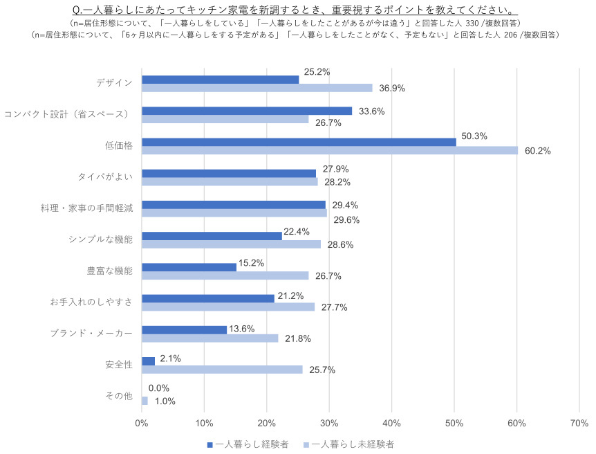 タイガー魔法瓶、新生活のキッチン家電に関する意識調査、一人暮らし経験者の揃えてよかったキッチン家電1位は電子レンジに