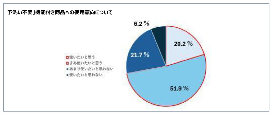 パナソニックと花王、予洗いをテーマにした「＃1019人のセンタクのホンネ2024」調査、月1回以上予洗いをしている人は7割に