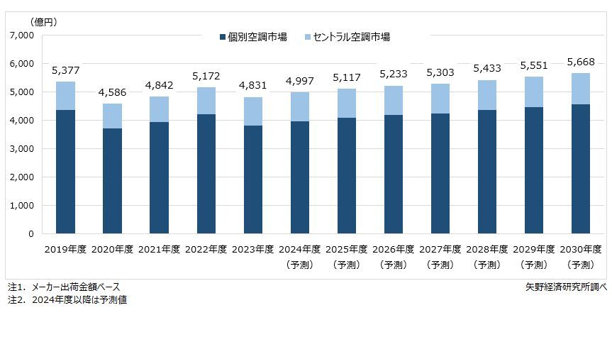 矢野経済研究所