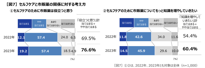 第一三共ヘルスケア、「健康とセルフケアの実態調査2023」を実施、20～60代の働く人が健康でいられると思う年齢は平均67.7歳に