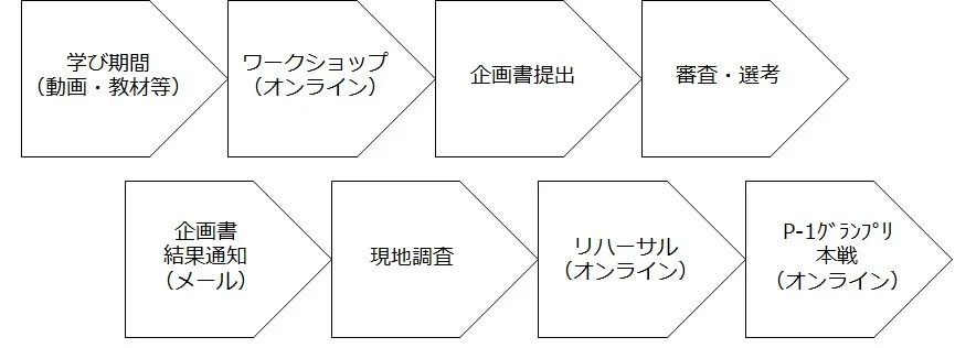 地方創生につながるWeb3.0を活用したビジネスアイデアコンテスト「P-1グランプリ」がスケールアップして第２回を開催！