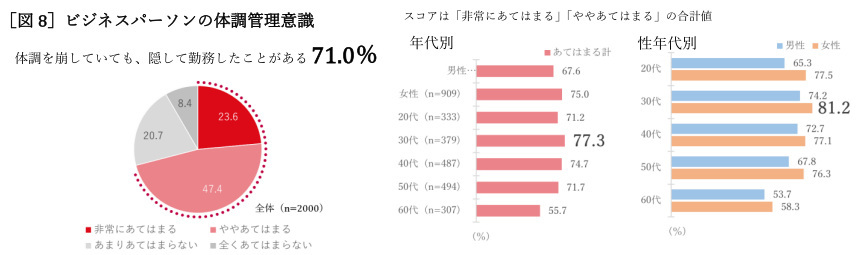 明治、ビジネスパーソンの体調とメンタルに関する調査、20代の2人に1人が「リモートワークで体調不良」に