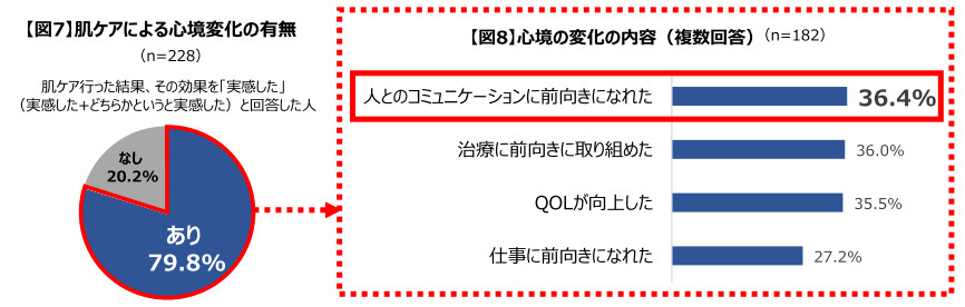 第一三共ヘルスケア、がん治療中の肌ケアに関する意識調査、肌ケア効果を実感した人の約8割がポジティブな心境に