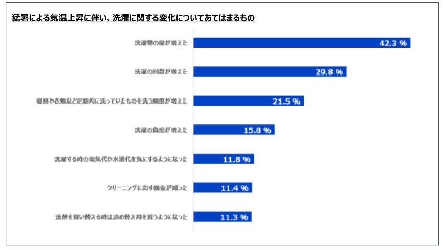 パナソニックと花王、予洗いをテーマにした「＃1019人のセンタクのホンネ2024」調査、月1回以上予洗いをしている人は7割に