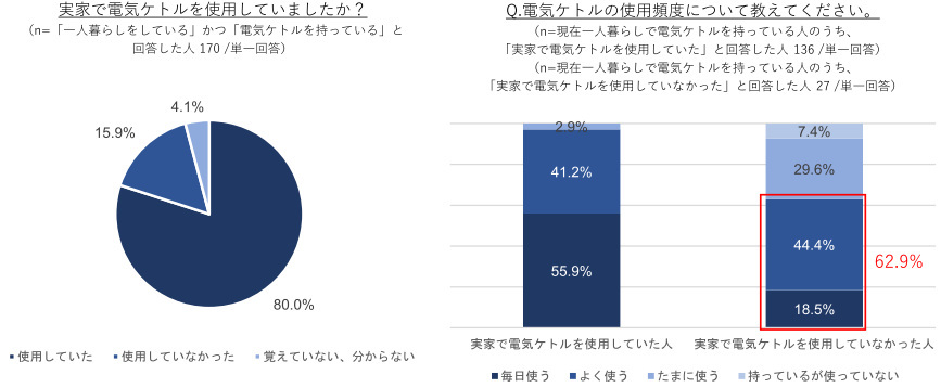 タイガー魔法瓶、新生活のキッチン家電に関する意識調査、一人暮らし経験者の揃えてよかったキッチン家電1位は電子レンジに