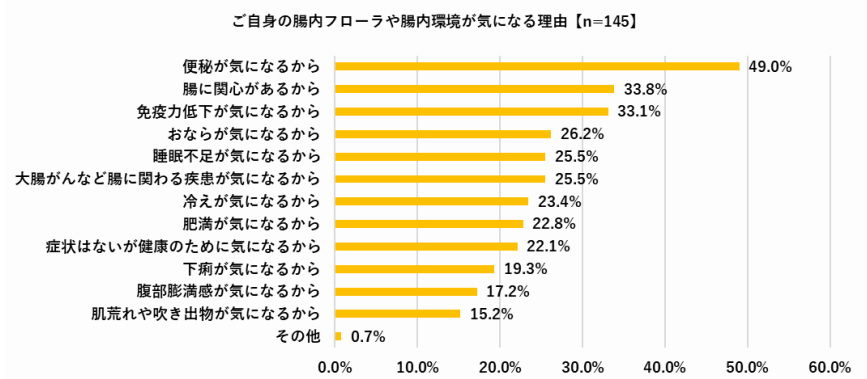 ビオフェルミン製薬、おならに関する意識調査、健康な人のおならは1日「3回以下」と考える人が約半数（49.0％）に