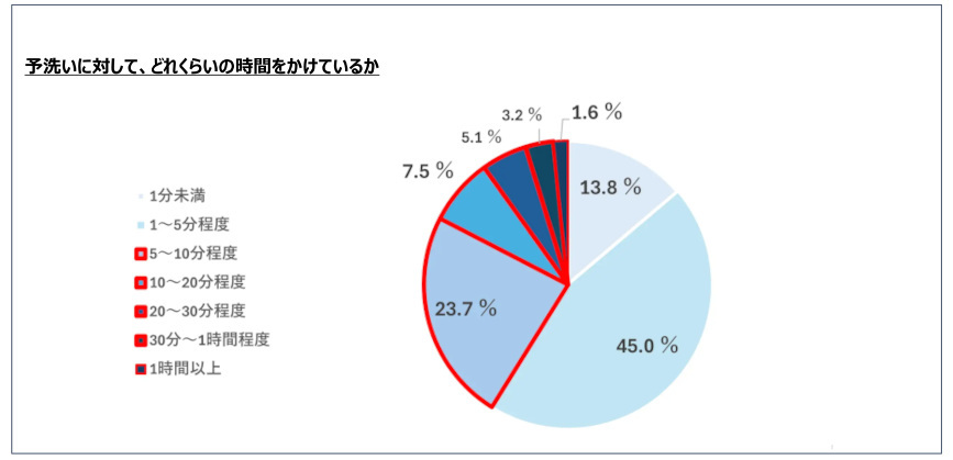 パナソニックと花王、予洗いをテーマにした「＃1019人のセンタクのホンネ2024」調査、月1回以上予洗いをしている人は7割に