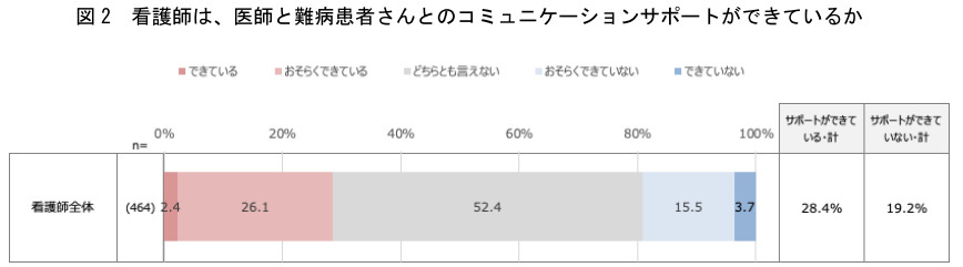 アレクシオンファーマ、難病患者と医療従事者のコミュニケーションと連携に関する意識調査、医療現場での連携体制に課題も