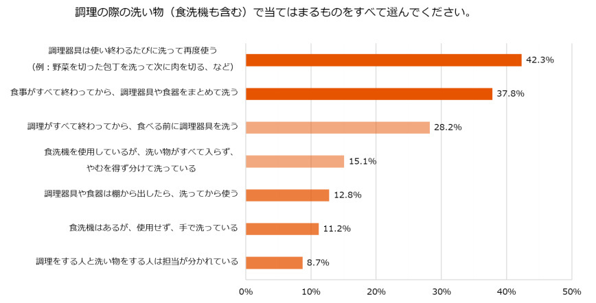 LIXIL、料理にまつわる家事に関する意識調査、約8割が献立に悩み、洗い物を面倒と感じている現状が明らかに