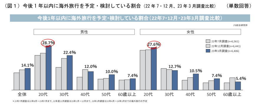 JTB総研、「新型コロナウイルス感染拡大による、暮らしや心の変化と旅行に関する意識調査、旅行意向は2020年の調査開始以来最高に