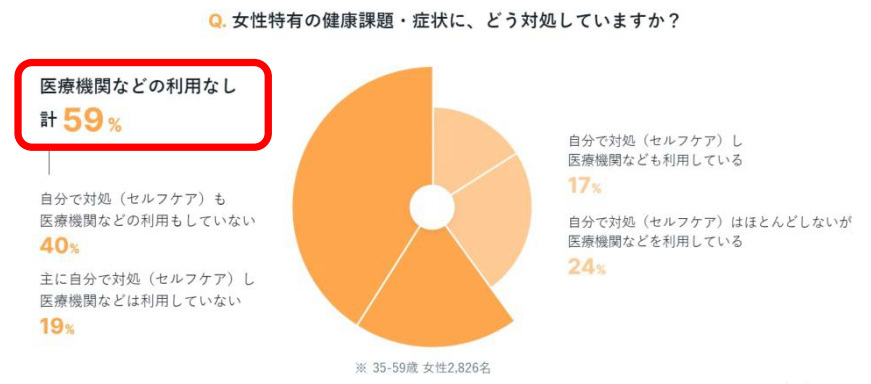 大塚製薬、女性のヘルスリテラシー調査、40％もの女性が女性特有の不調に対し自身での対処も医療機関の利用もしていないと回答