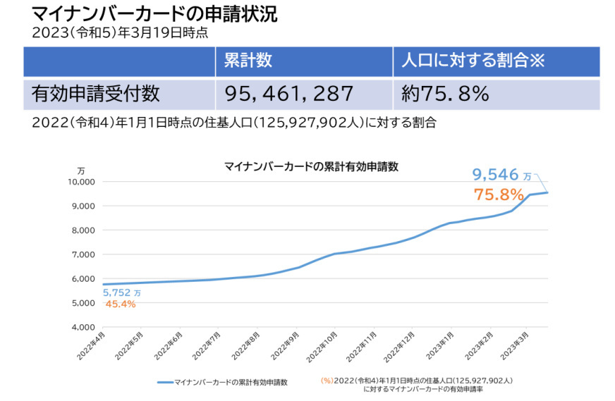 マイナンバーカードの交付枚数率が全人口の60％を突破、マイナンバーカードを持つべき10の理由とは？