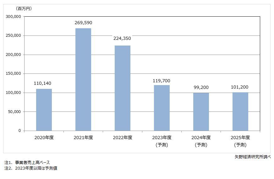 矢野経済研究所