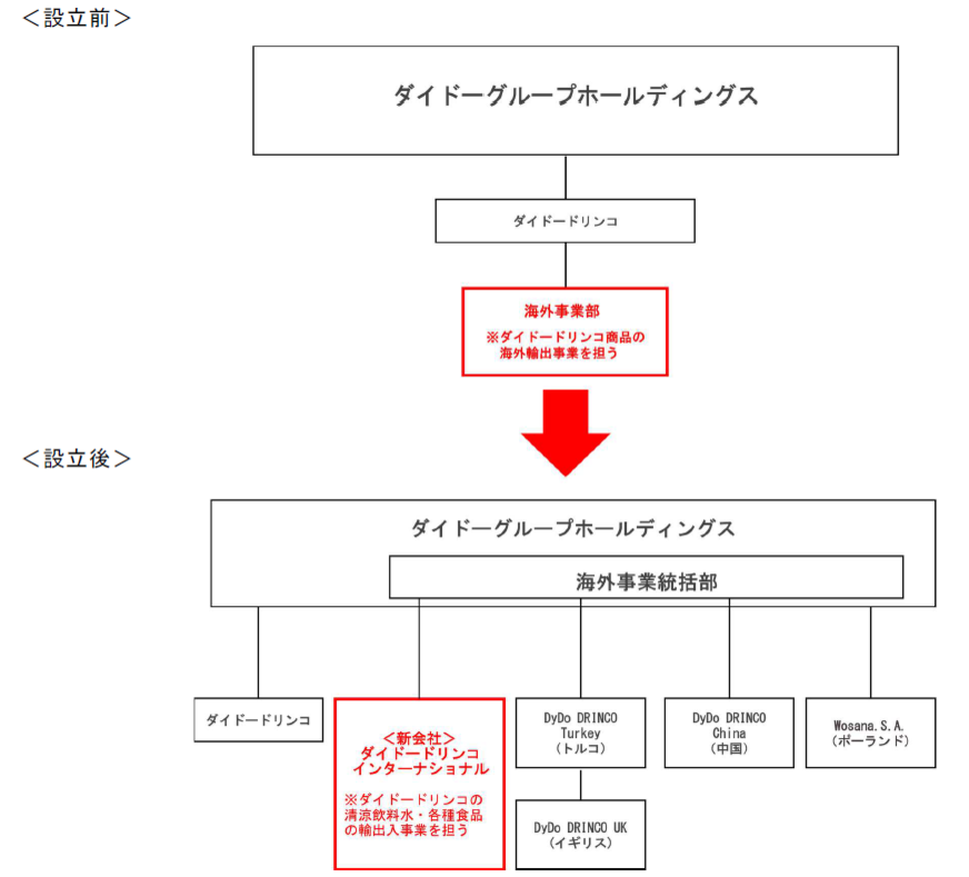 ダイドーGHD、子会社ダイドードリンコの海外輸出事業を分社化へ