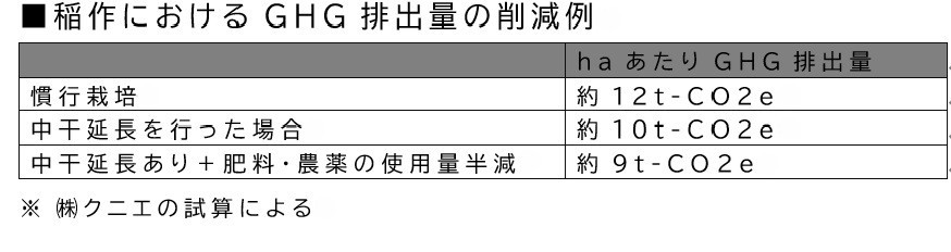 稲作におけるGHG排出量の削減例