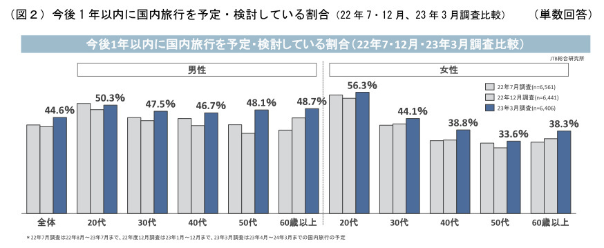 JTB総研、「新型コロナウイルス感染拡大による、暮らしや心の変化と旅行に関する意識調査、旅行意向は2020年の調査開始以来最高に