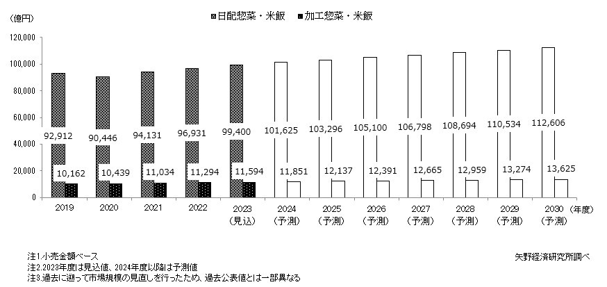 矢野経済研究所