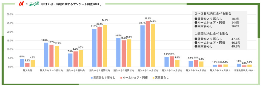 エイブル、住まい別・料理に関するアンケート調査2024、料理をする頻度では全属性で「毎週料理をする」と回答した人が半数以上