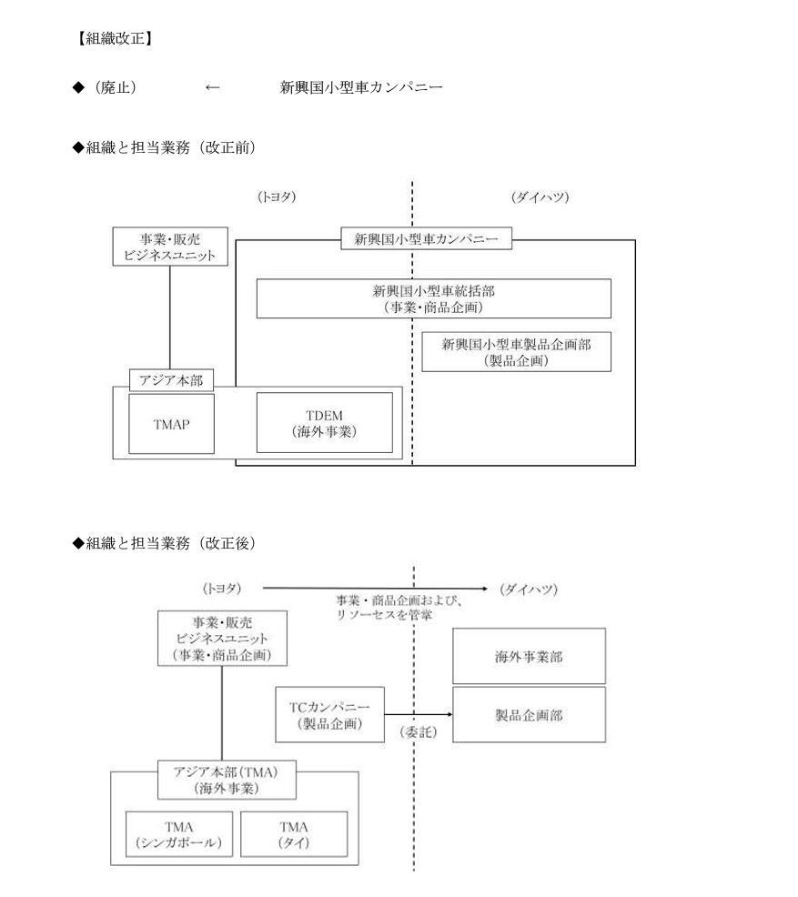 ダイハツ、小型車の開発・認証をトヨタが管理するなど体制見直しへ