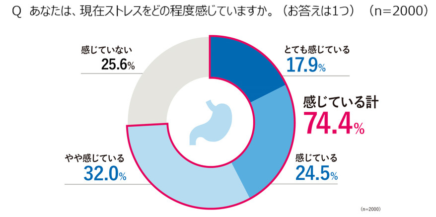 第四回「胃の不調」に関する実態調査、胃の不調を感じている人は55.9％で過去最高、アフターコロナも3年連続前年超え