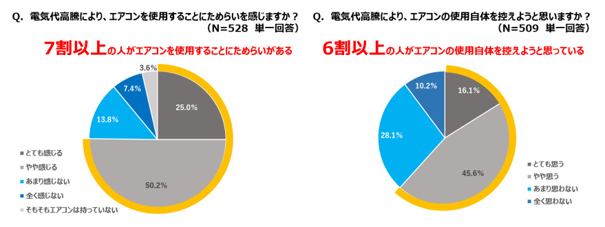 ダイキン工業、電気代値上げとエアコンの節電に関する意識調査、電気代値上げを前に節電に自信がある人は半数以下