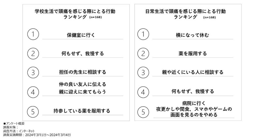 シオノギヘルスケア、子どもの片頭痛に関する調査、3人に1人以上の子どもが「頭が痛いと感じることがある」と回答