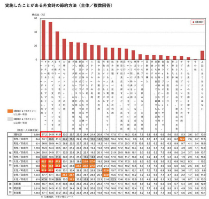 ホットペッパーグルメ外食総研、物価高で高まる節約志向の実態と外食での節約行動を調査、物価高で節約志向が高まった人は49.4％