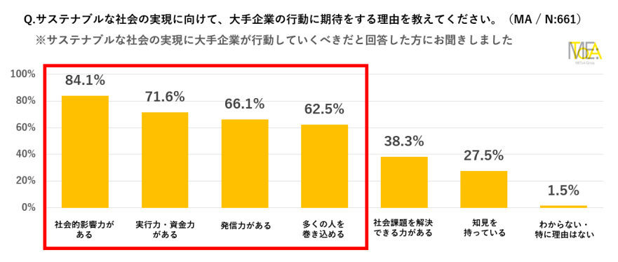 METoA Ginza、「サステナ“ワクワク”アクションプロジェクト」発足発表会を開催、サステナビリティに関する意識調査結果も発表