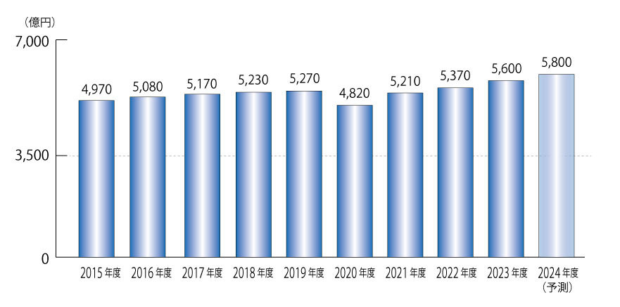 矢野経済研究所