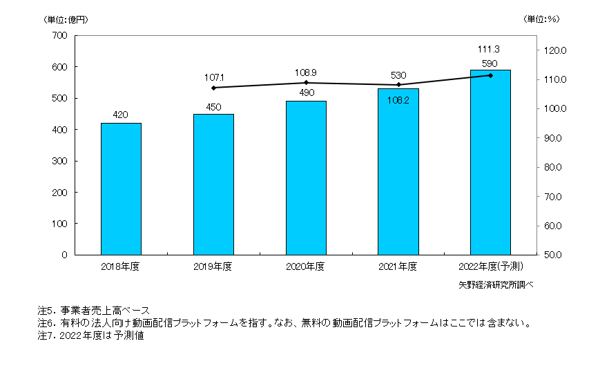 矢野経済研究所