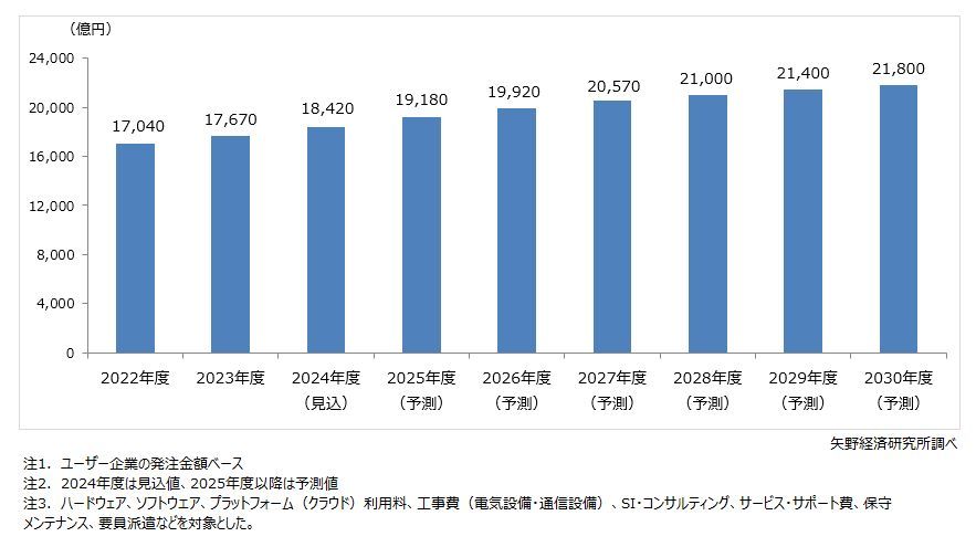 矢野経済研究所
