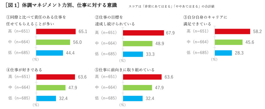 明治、ビジネスパーソンの体調とメンタルに関する調査、20代の2人に1人が「リモートワークで体調不良」に