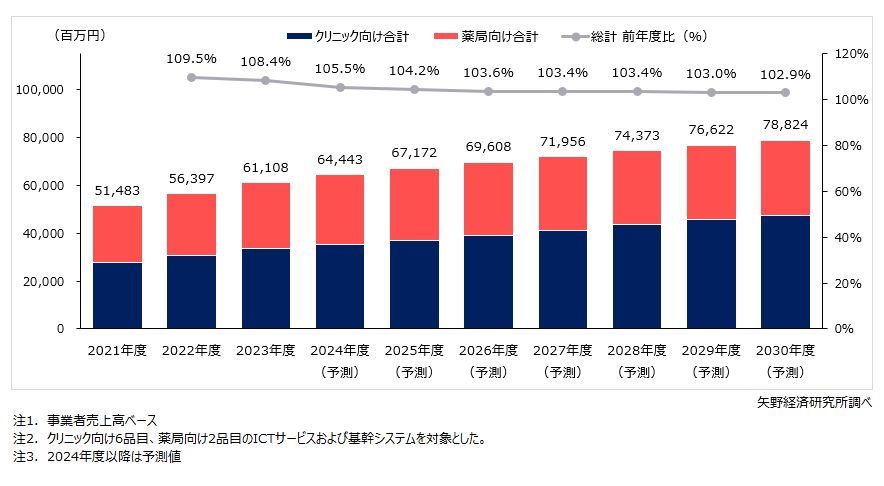 矢野経済研究所