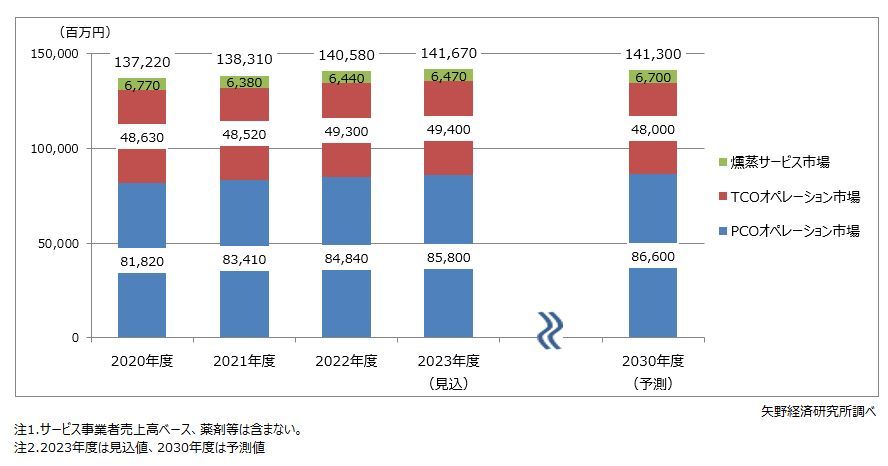 矢野経済研究所