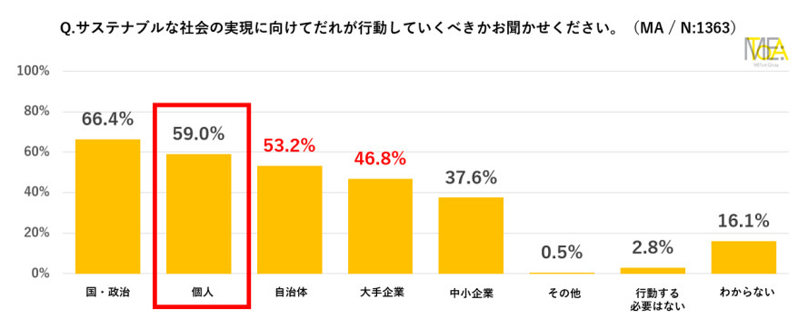 METoA Ginza、「サステナ“ワクワク”アクションプロジェクト」発足発表会を開催、サステナビリティに関する意識調査結果も発表