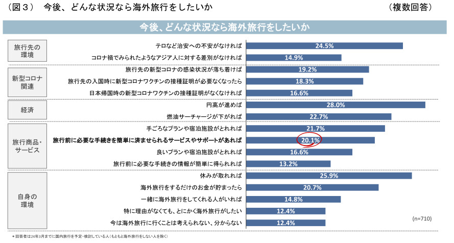 JTB総研、「新型コロナウイルス感染拡大による、暮らしや心の変化と旅行に関する意識調査、旅行意向は2020年の調査開始以来最高に