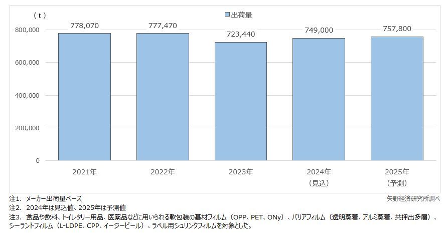 矢野経済研究所