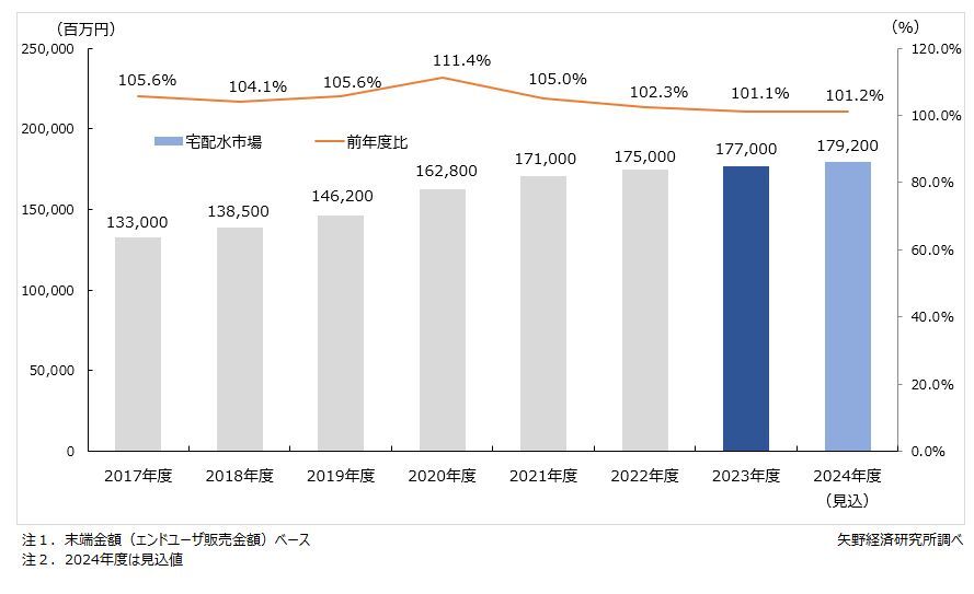 矢野経済研究所