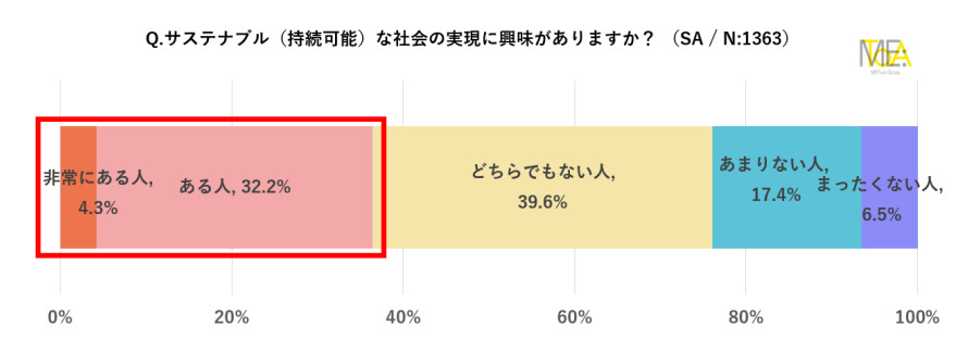 METoA Ginza、「サステナ“ワクワク”アクションプロジェクト」発足発表会を開催、サステナビリティに関する意識調査結果も発表