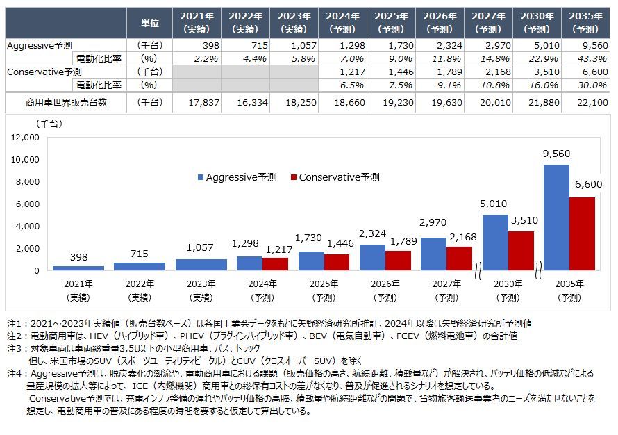 矢野経済研究所