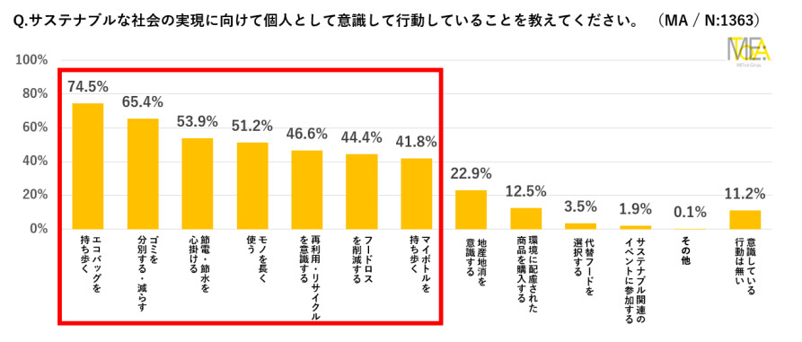 METoA Ginza、「サステナ“ワクワク”アクションプロジェクト」発足発表会を開催、サステナビリティに関する意識調査結果も発表