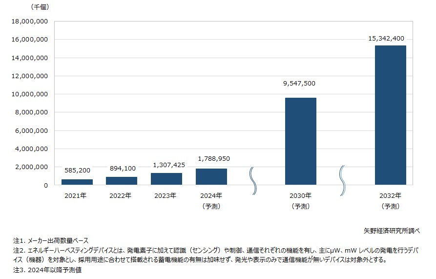 矢野経済研究所