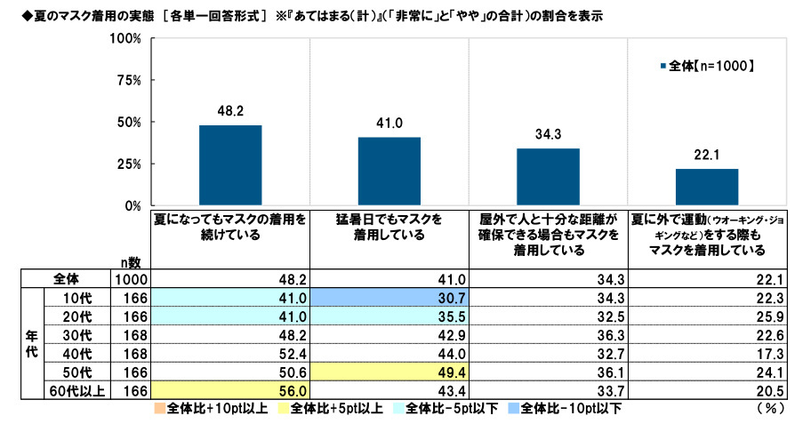 タニタ、熱中症に関する意識・実態調査2024、「夏のマスク着用率」5割を下回る7割弱が「今年の夏は節電を心掛ける」と回答