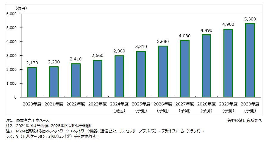 矢野経済研究所