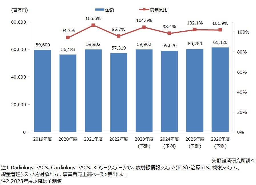 矢野経済研究所