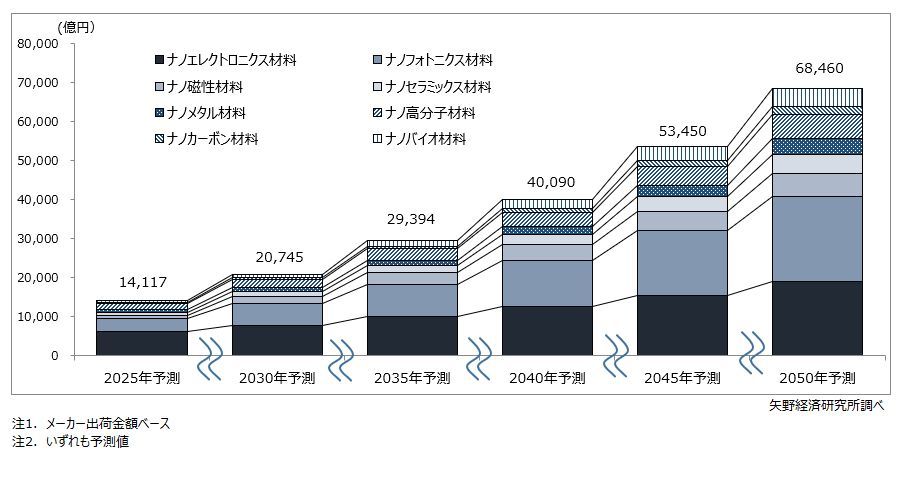 矢野経済研究所