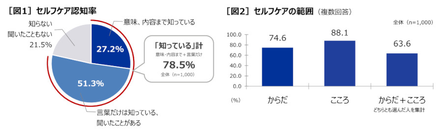 第一三共ヘルスケア、「健康とセルフケアの実態調査2023」を実施、20～60代の働く人が健康でいられると思う年齢は平均67.7歳に