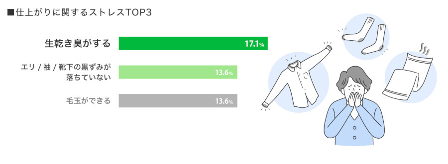 花王、衣料用柔軟剤「ハミング消臭実感」の新生活に向け「洗濯に関する調査」、洗濯の仕上がりストレス第1位は「生乾き臭」
