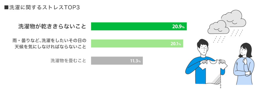 花王、衣料用柔軟剤「ハミング消臭実感」の新生活に向け「洗濯に関する調査」、洗濯の仕上がりストレス第1位は「生乾き臭」