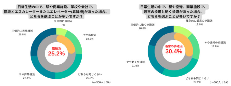 花王、飲料ブランド「ヘルシア」が大江戸線六本木駅にメッセージ広告を掲出し長い階段をのぼる人たちを応援